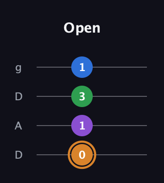 D Diminished Sharp 5th guitar tab — Open (0 1 3 1) in Drop D (DADG)