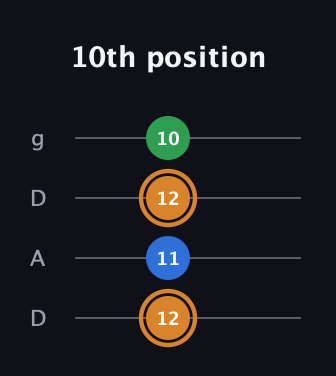 D Diminished Sharp 9th guitar tab — 10th position (12 11 12 10) in Drop D (DADG)