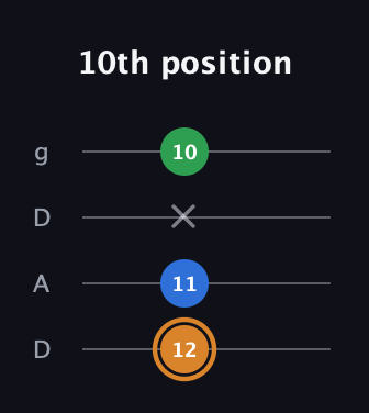 D Diminished Sharp 9th guitar tab — 10th position (12 11 x 10) in Drop D (DADG)