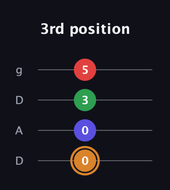 D Minor 7th Sharp 9th guitar tab — 3rd position (0 0 3 5) in Drop D (DADG)