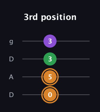 D Minor Sharp 5th guitar tab — 3rd position (0 5 3 3) in Drop D (DADG)