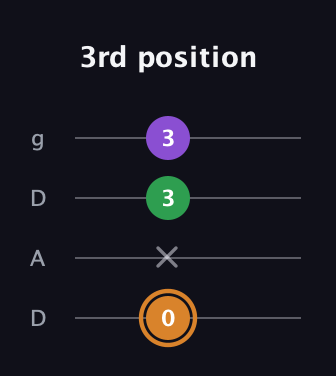 D Minor Sharp 5th guitar tab — 3rd position (0 x 3 3) in Drop D (DADG)