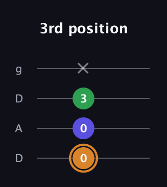 D Minor Sharp 9th guitar tab — 3rd position (0 0 3 x) in Drop D (DADG)