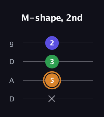 D Minor Sharp 9th guitar tab — M-shape, 2nd (x 5 3 2) in Drop D (DADG)