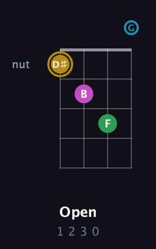 D♯ Augmented Added 9th guitar chord — Open (1 2 3 0) fretboard diagram in Drop D (DADG)