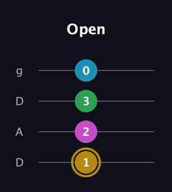 D♯ Augmented Added 9th guitar tab — Open (1 2 3 0) in Drop D (DADG)