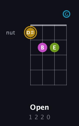 D♯ Augmented Flat 9th guitar chord — Open (1 2 2 0) fretboard diagram in Drop D (DADG)