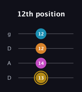 D♯ Augmented-major 7th guitar tab — 12th position (13 14 12 12) in Drop D (DADG)