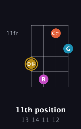 D♯ Augmented Sharp 13th guitar chord — 11th position (13 14 11 12) fretboard diagram in Drop D (DADG)