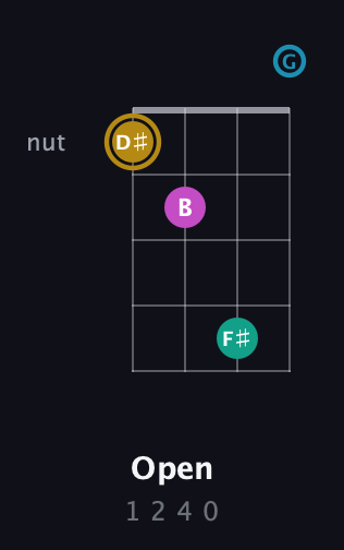 D♯ Augmented Sharp 9th guitar chord — Open (1 2 4 0) fretboard diagram in Drop D (DADG)
