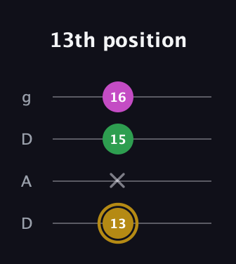 D♯ Augmented Suspended 2nd guitar tab — 13th position (13 x 15 16) in Drop D (DADG)