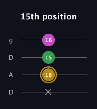 D♯ Augmented Suspended 2nd guitar tab — 15th position (x 18 15 16) in Drop D (DADG)