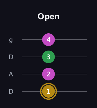 D♯ Augmented Suspended 2nd guitar tab — Open (1 2 3 4) in Drop D (DADG)