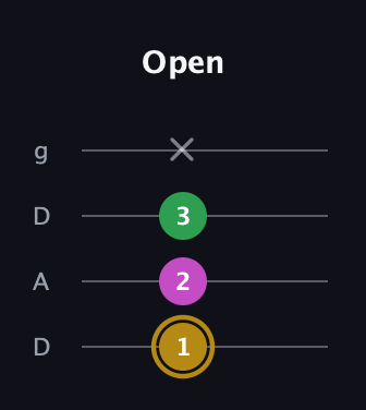D♯ Augmented Suspended 2nd guitar tab — Open (1 2 3 x) in Drop D (DADG)