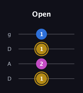 D♯ Augmented Suspended 4th guitar tab — Open (1 2 1 1) in Drop D (DADG)