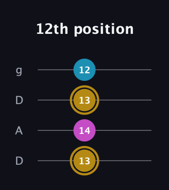 D♯ Augmented guitar tab — 12th position (13 14 13 12) in Drop D (DADG)