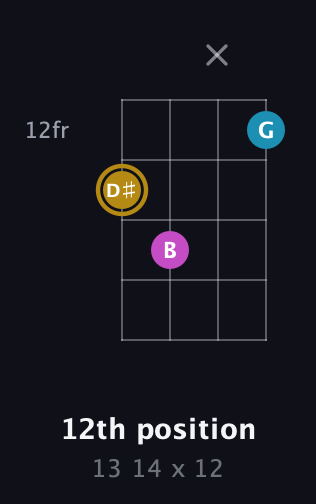 D♯ Augmented guitar chord — 12th position (13 14 x 12) fretboard diagram in Drop D (DADG)