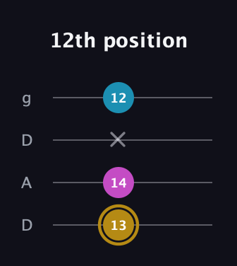 D♯ Augmented guitar tab — 12th position (13 14 x 12) in Drop D (DADG)