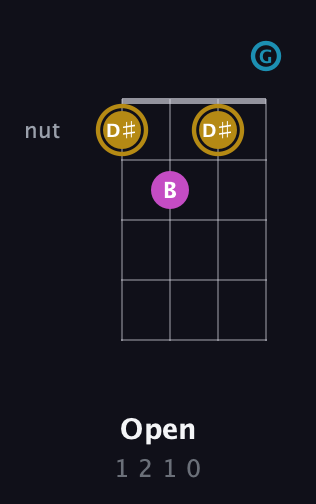 D♯ Augmented guitar chord — Open (1 2 1 0) fretboard diagram in Drop D (DADG)