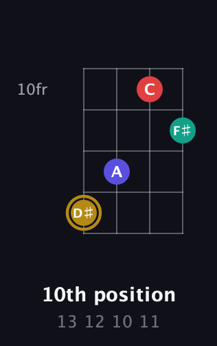 D♯ Diminished 7th Sharp 9th guitar chord — 10th position (13 12 10 11) fretboard diagram in Drop D (DADG)