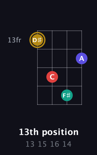 D♯ Diminished 7th Sharp 9th guitar chord — 13th position (13 15 16 14) fretboard diagram in Drop D (DADG)