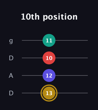 D♯ Diminished 7th guitar tab — 10th position (13 12 10 11) in Drop D (DADG)