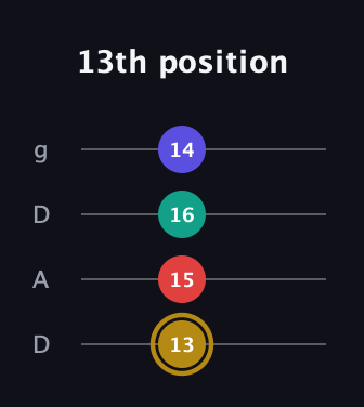 D♯ Diminished 7th guitar tab — 13th position (13 15 16 14) in Drop D (DADG)