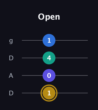 D♯ Diminished Added 11th guitar tab — Open (1 0 4 1) in Drop D (DADG)