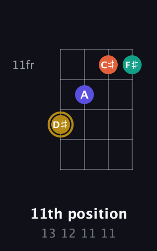 D♯ Diminished Sharp 13th guitar chord — 11th position (13 12 11 11) fretboard diagram in Drop D (DADG)
