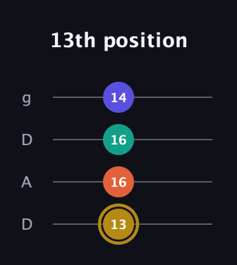 D♯ Diminished Sharp 13th guitar tab — 13th position (13 16 16 14) in Drop D (DADG)