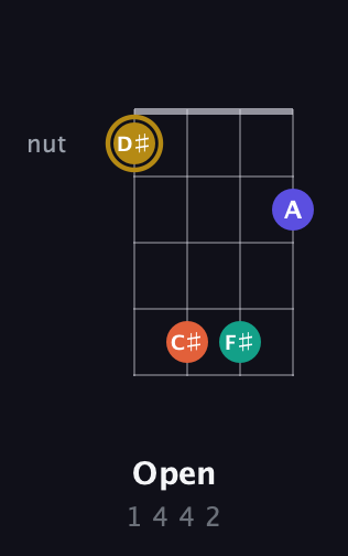 D♯ Diminished Sharp 13th guitar chord — Open (1 4 4 2) fretboard diagram in Drop D (DADG)