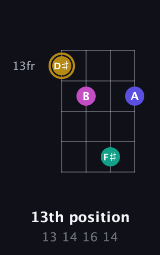 D♯ Diminished Sharp 5th guitar chord — 13th position (13 14 16 14) fretboard diagram in Drop D (DADG)