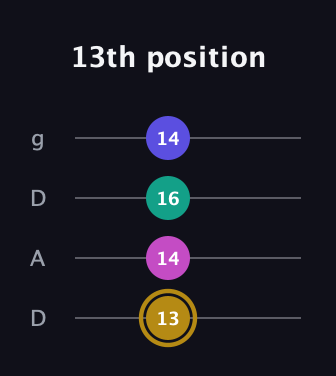 D♯ Diminished Sharp 5th guitar tab — 13th position (13 14 16 14) in Drop D (DADG)