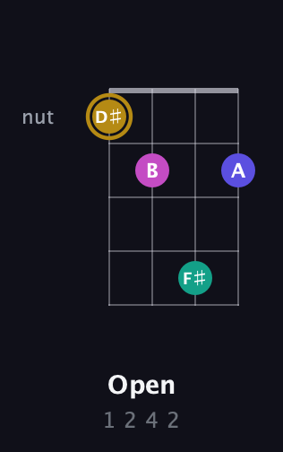 D♯ Diminished Sharp 5th guitar chord — Open (1 2 4 2) fretboard diagram in Drop D (DADG)