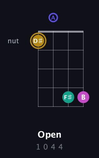 D♯ Diminished Sharp 5th guitar chord — Open (1 0 4 4) fretboard diagram in Drop D (DADG)