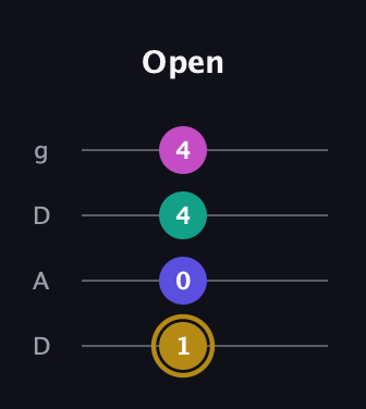 D♯ Diminished Sharp 5th guitar tab — Open (1 0 4 4) in Drop D (DADG)