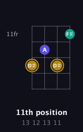 D♯ Diminished Sharp 9th guitar chord — 11th position (13 12 13 11) fretboard diagram in Drop D (DADG)