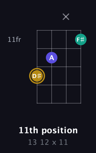 D♯ Diminished Sharp 9th guitar chord — 11th position (13 12 x 11) fretboard diagram in Drop D (DADG)