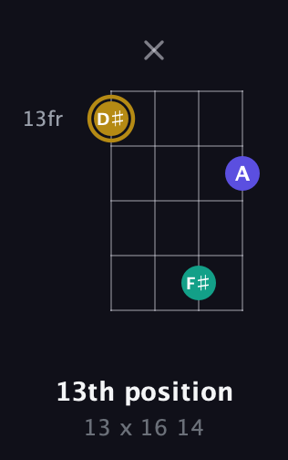 D♯ Diminished Sharp 9th guitar chord — 13th position (13 x 16 14) fretboard diagram in Drop D (DADG)