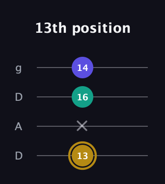 D♯ Diminished Sharp 9th guitar tab — 13th position (13 x 16 14) in Drop D (DADG)