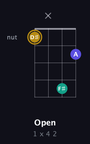 D♯ Diminished Sharp 9th guitar chord — Open (1 x 4 2) fretboard diagram in Drop D (DADG)