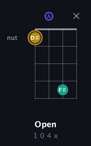 D♯ Diminished Sharp 9th guitar chord — Open (1 0 4 x) fretboard diagram in Drop D (DADG)