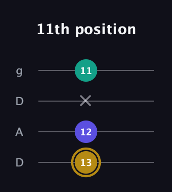 D♯ Diminished guitar tab — 11th position (13 12 x 11) in Drop D (DADG)