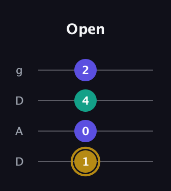 D♯ Diminished guitar tab — Open (1 0 4 2) in Drop D (DADG)