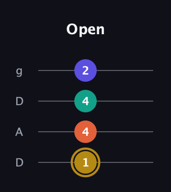 D♯ Half-Diminished 7th guitar tab — Open (1 4 4 2) in Drop D (DADG)