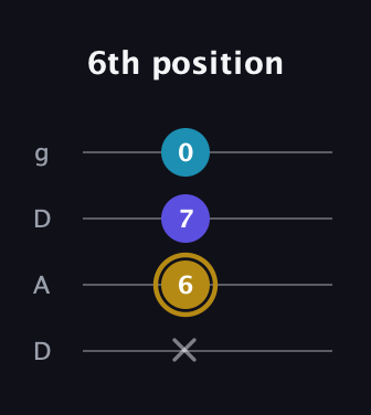 D♯ Major Flat 5th guitar tab — 6th position (x 6 7 0) in Drop D (DADG)