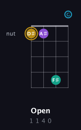D♯ Major Sharp 9th guitar chord — Open (1 1 4 0) fretboard diagram in Drop D (DADG)