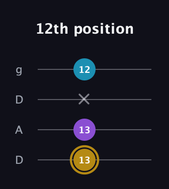 D♯ Major guitar tab — 12th position (13 13 x 12) in Drop D (DADG)