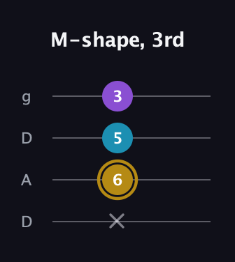D♯ Major guitar tab — M-shape, 3rd (x 6 5 3) in Drop D (DADG)