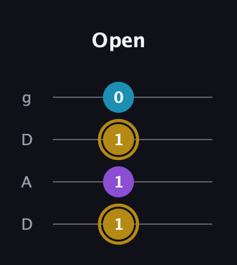 D♯ Major guitar tab — Open (1 1 1 0) in Drop D (DADG)